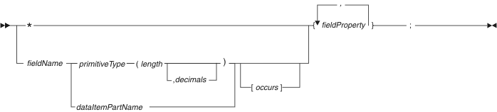 Syntax diagram for a form field