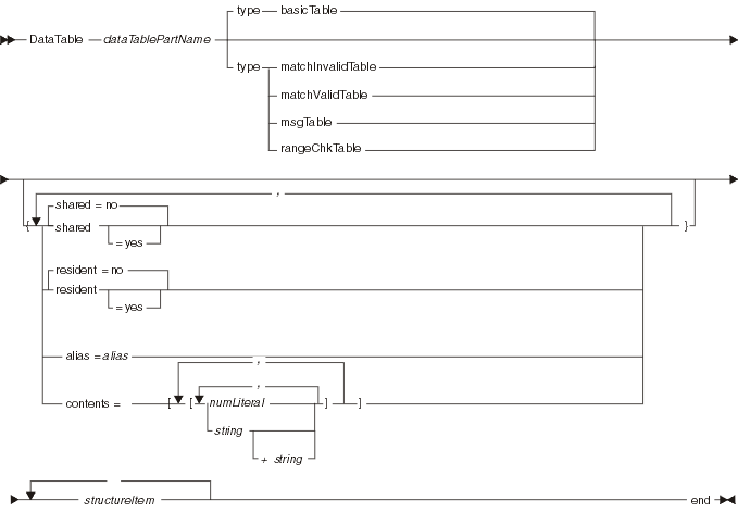 Syntax diagram for a dataTable part