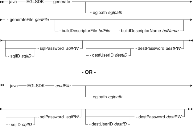EGLSDK syntax diagram: java EGLSDK file_name [parameters ...]