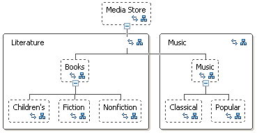 Groups used to categorize.