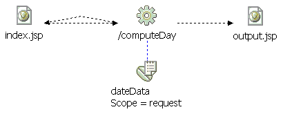 Grayish image of an input JSP file, an output JSP file, and a dateData form bean, each connected to a Struts action mapping in the middle