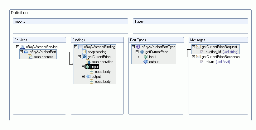 Image of a WSDL file open in the WSDL editor