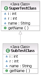 The image shows how an extends relationship is represented in UML class diagrams.