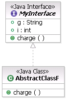 The image shows how an implementation relationship is represented in UML visualization diagrams.