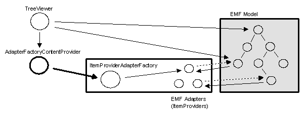 AdapterFactoryContentProvider delegation to item providers