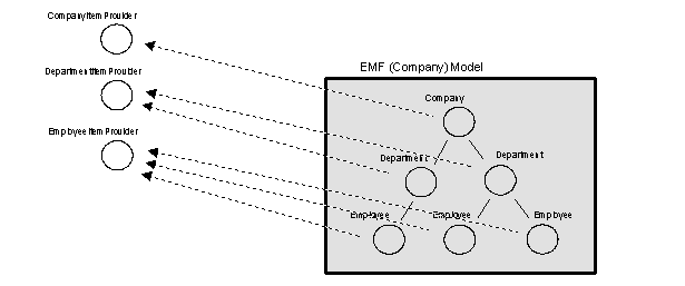 Singleton item provider adapters