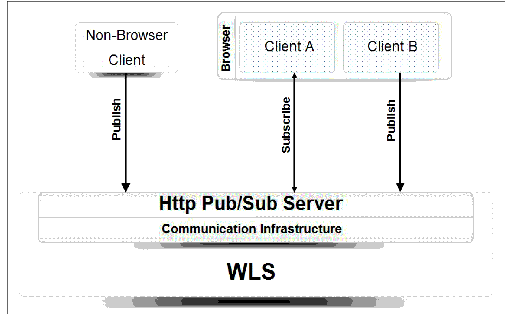 HTTP Publish-Subscribe Server of WebLogic Server