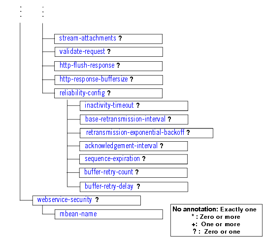Element Hierarchy of weblogic-webservices.xml (Continued)