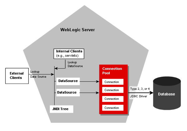 Connection Pool Architecture