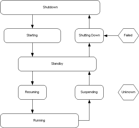 The Server Life Cycle