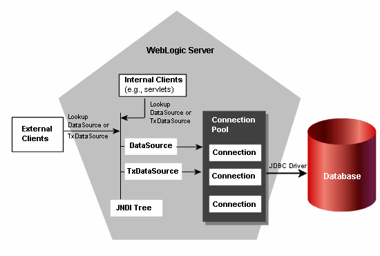 WebLogic Server Connection Pool Architecture