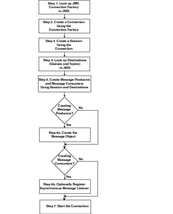 Setting Up a JMS Application