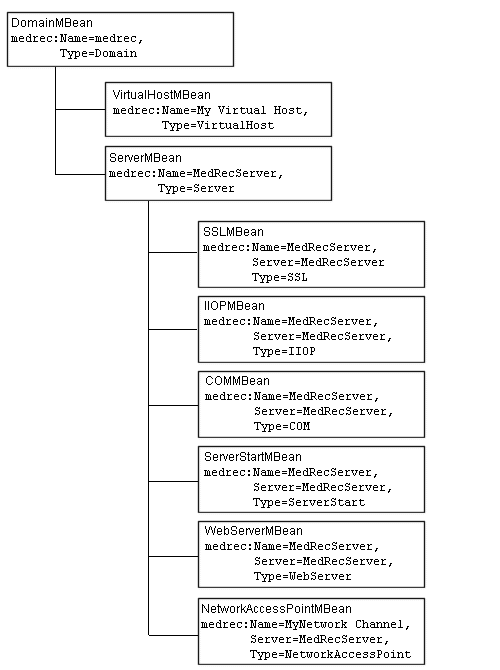 MBean Namespace for Server Communication and Protocols