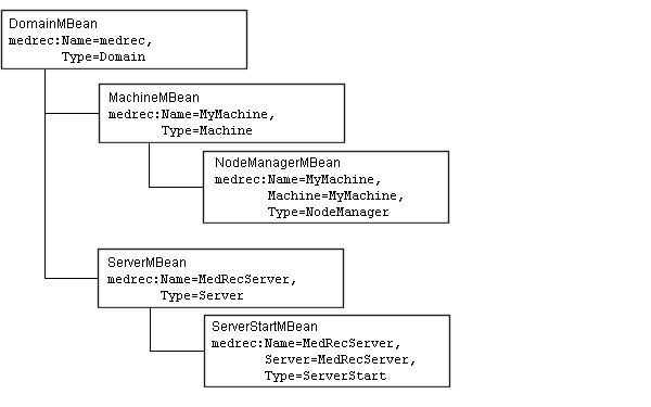 Machines and Node Manager MBeans