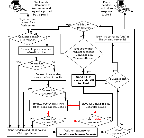 Connection Failover