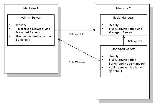SSL Demonstration Configuration for the Node Manager
