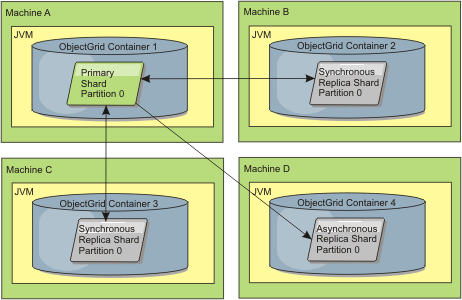 Machine A has a primary shard of partition 0. Machine B and C have a synchronous replica <a href=
