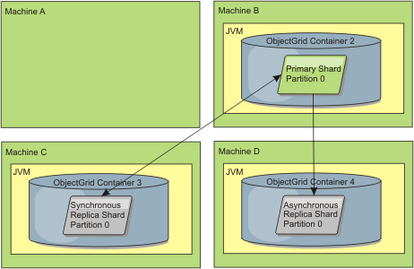 Machine B now has a primary shard, and machine C has a synchronous replica shard, and machine D has an asynchronous replica shard