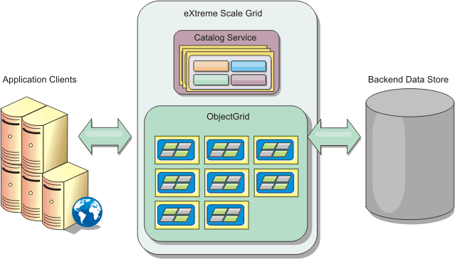 High level topology