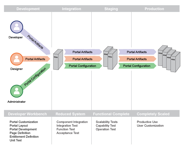 Stage portal to production