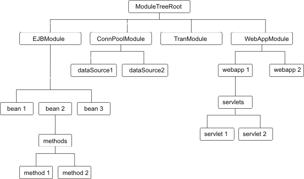 Organization of performance data