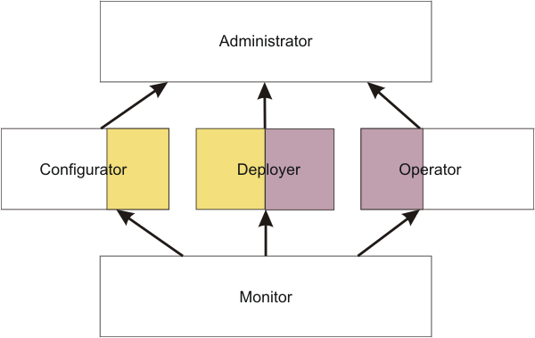 Administrative security role <a href=