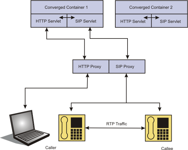 SIP Container Failover within a Cluster
