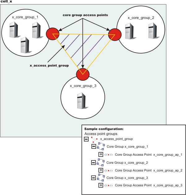 core groups in the same cell sample configuration