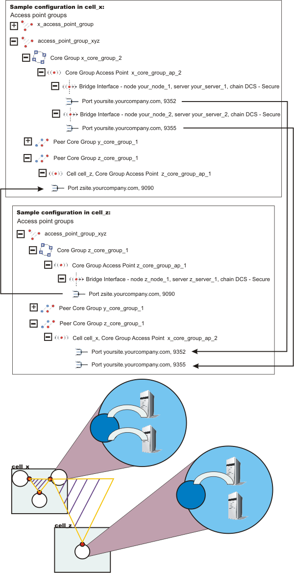 bridge interfaces and peer ports