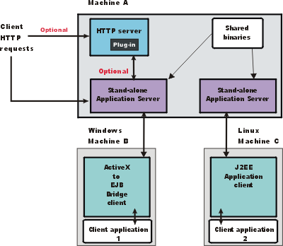 Single server topology