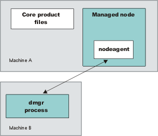 Federated node