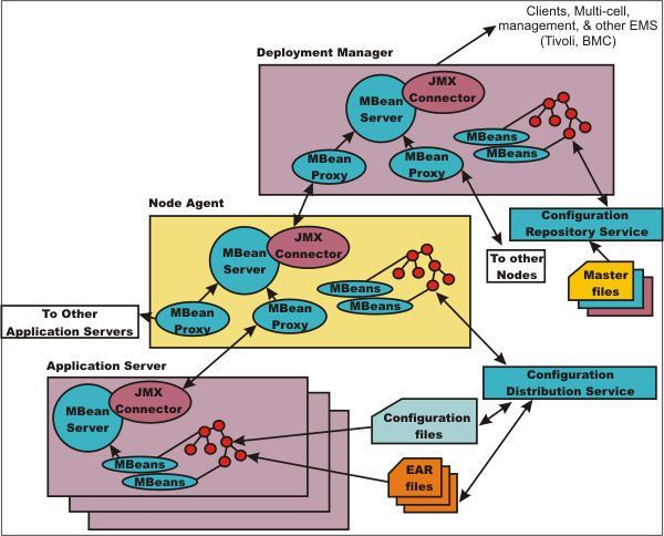 Illustrates WAS distributed administration of JMX