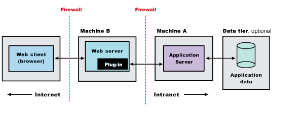 Enterprise application servers