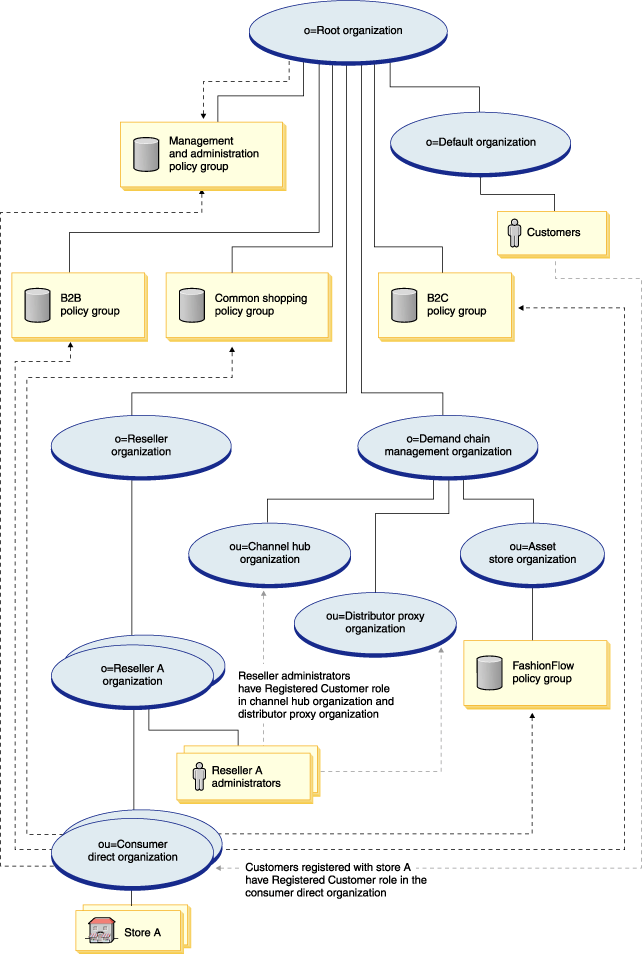 Demand Chain - channel hub organization structure