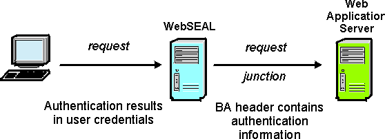 Supplying authentication information to <a href=
