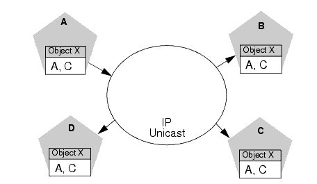 Each Server's JNDI Tree is the Same after Unicast Messages are Received