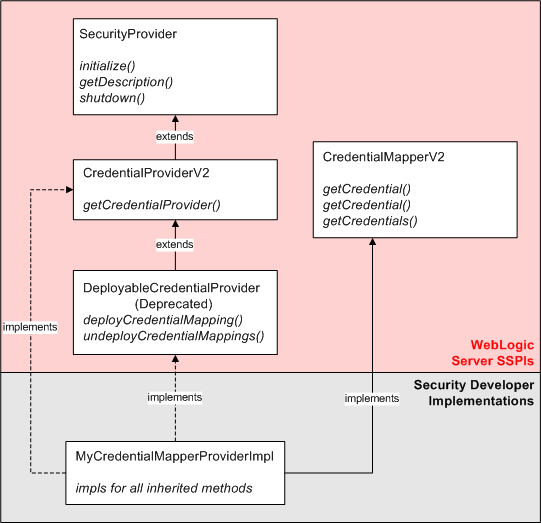 credential mapping SSPIs and a Single Runtime Class