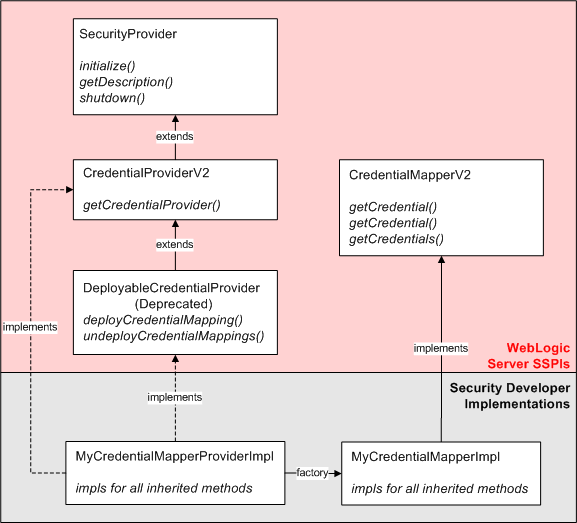 credential mapping SSPIs and Two Runtime Classes