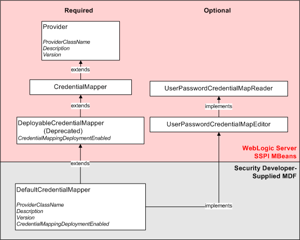 SSPI MBean Hierarchy for credential mapping Providers