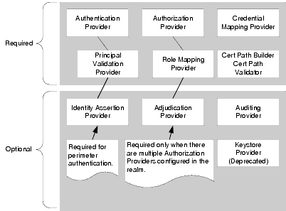 WebLogic security providers in a Security Realm