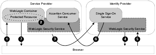 service provider Initiated Single Sign-On