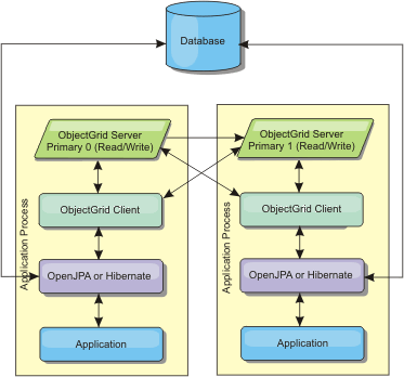 JPA Embedded partitioned topology