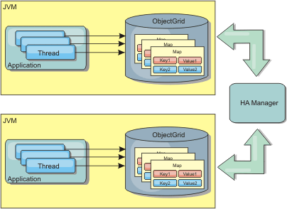 The HA manager propagates changes among two ObjectGrid instances that are running in different Java virtual machines. Each <a href=